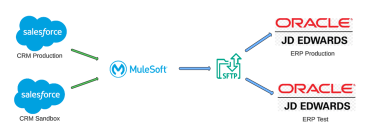 Diagram of the JD Edwards enterprise integration